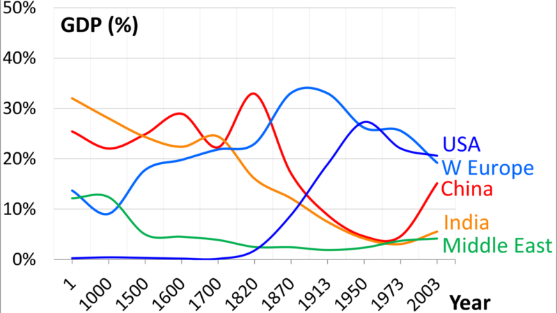 Largest and fastest-growing economies in the world.